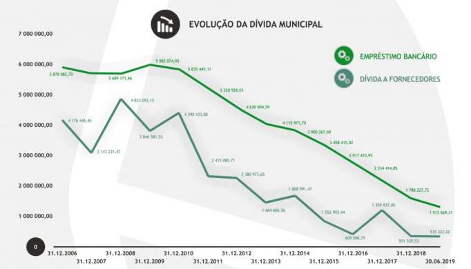 Vila Pouca de Aguiar com “grandes opções” para o Orçamento Municipal 2020